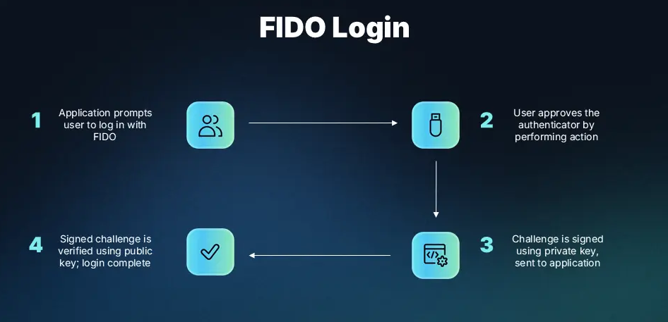 FIDO U2F Security Token